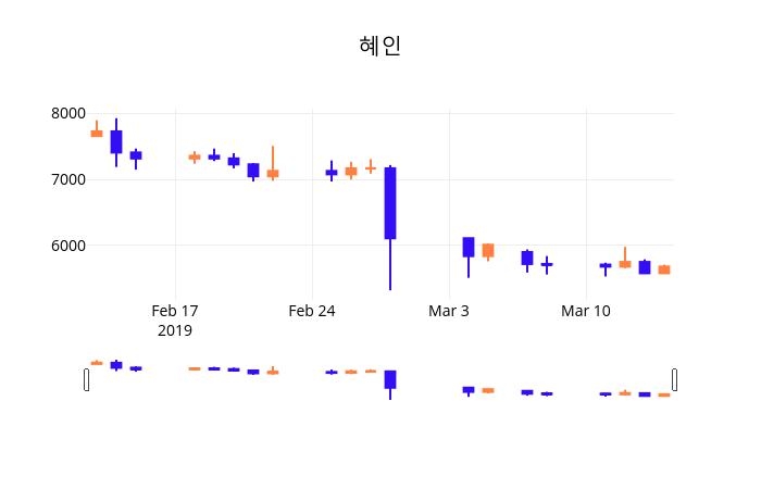 (혜인정보) 주가 -0.18% 5,670원
