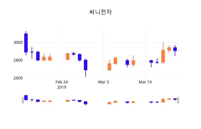 (써니전자정보) 주가 0.86% 2,930원