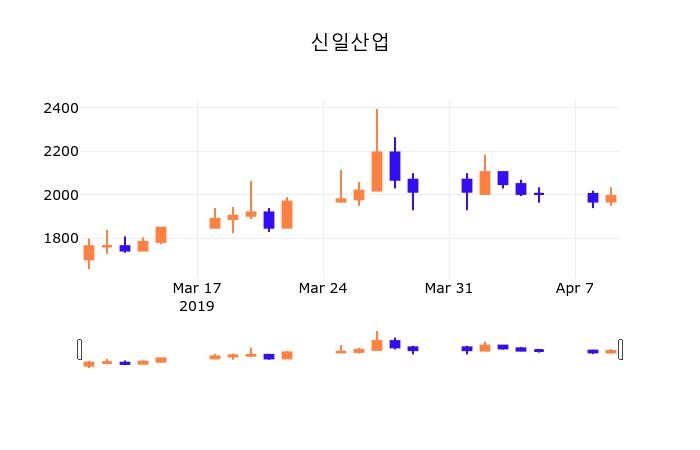 10일 (신일산업정보) 주가 -1.50% 1,965원