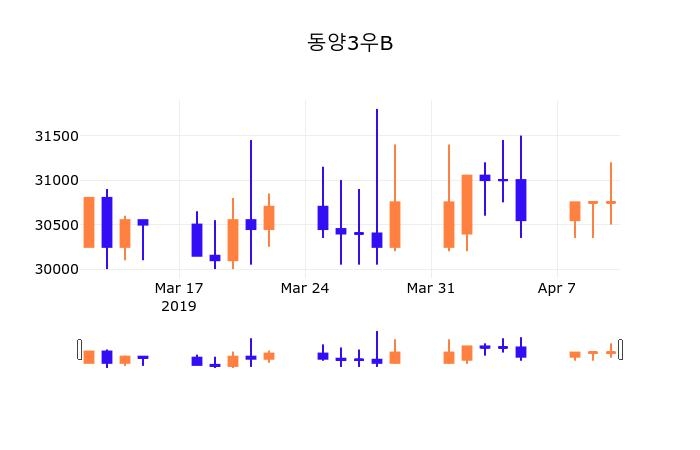 11일 (동양3우B정보) 주가 1.14% 31,100원