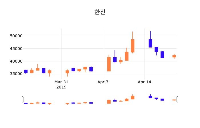 22일 (한진정보) 주가 -0.83% 41,950원