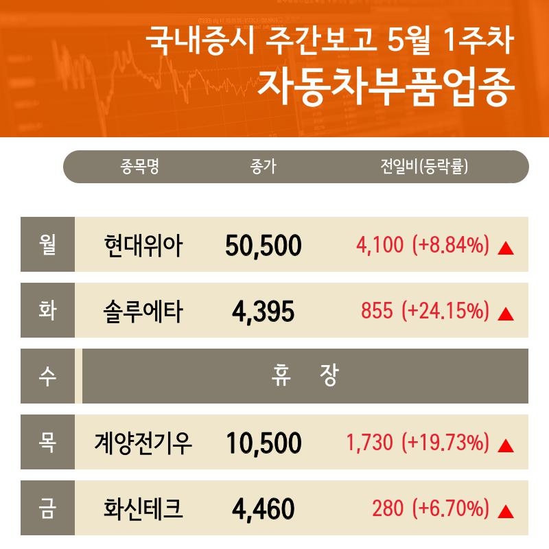 5월 1주차 주간 증시 자동차부품 업종 화신테크 , 대유에이피 강세...