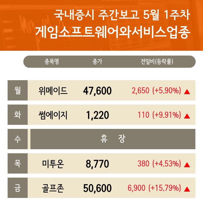 5월 1주차 주간 증시 게임소프트웨어와서비스 업종 골프존 , 골프존뉴딘홀딩스 강세...