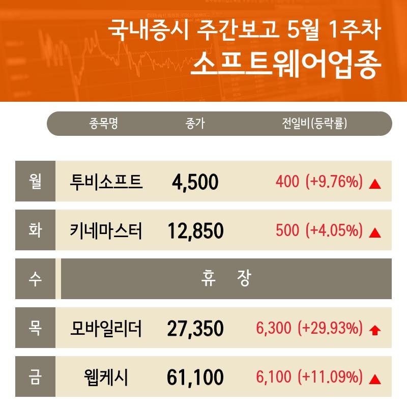 5월 1주차 주간 증시 소프트웨어 업종 웹케시 , 한컴MDS 강세...