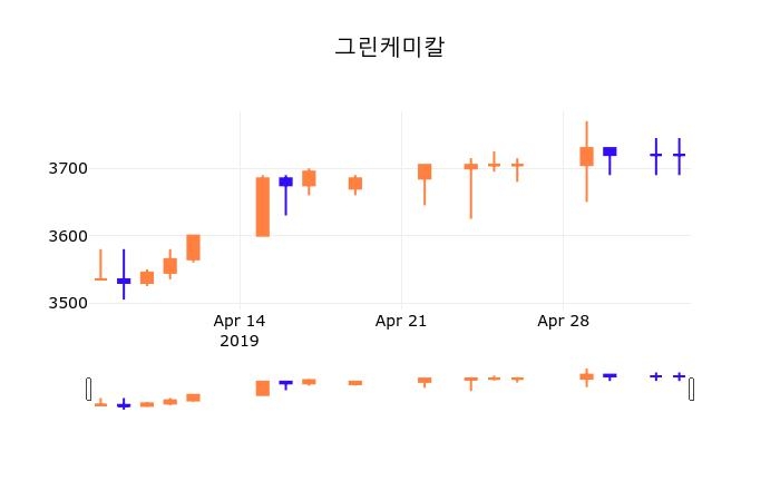 7일 (그린케미칼정보) 주가 0.00% 3,710원