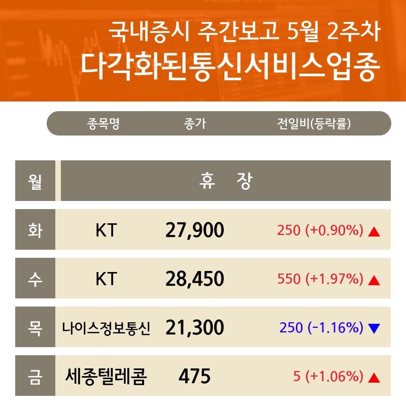 (다각화된통신서비스업종 )2주차 분석) 세종텔레콤 ·KT ·나이스정보통신  ...