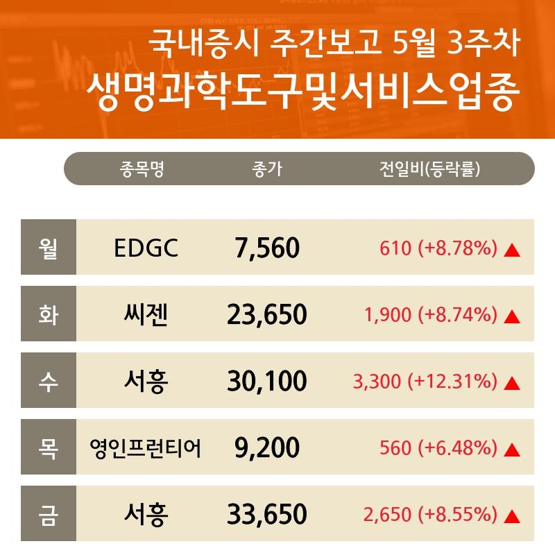 (생명과학도구및서비스업종 )3주차 분석) 서흥 ·영인프런티어 ·우정바이오  ...