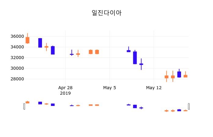 20일 (일진다이아정보) 주가 -1.05% 28,400원