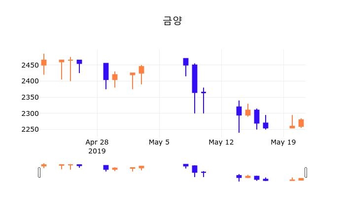 22일 (금양정보) 주가 2.19% 2,330원
