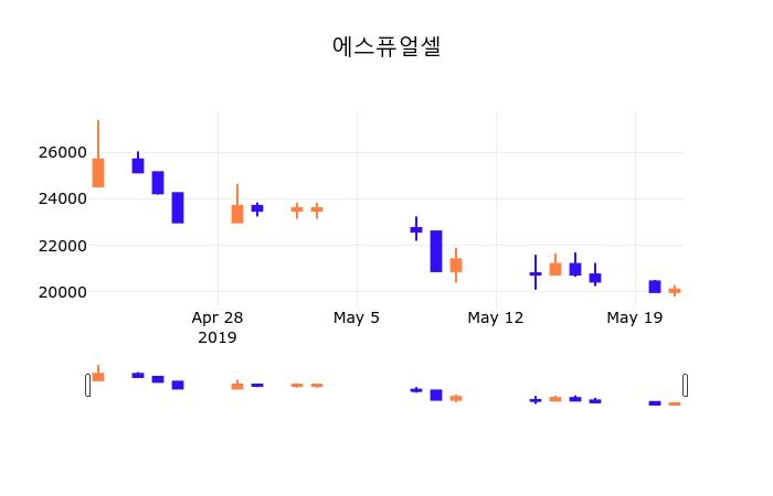 22일 (에스퓨얼셀정보) 주가 0.50% 20,200원