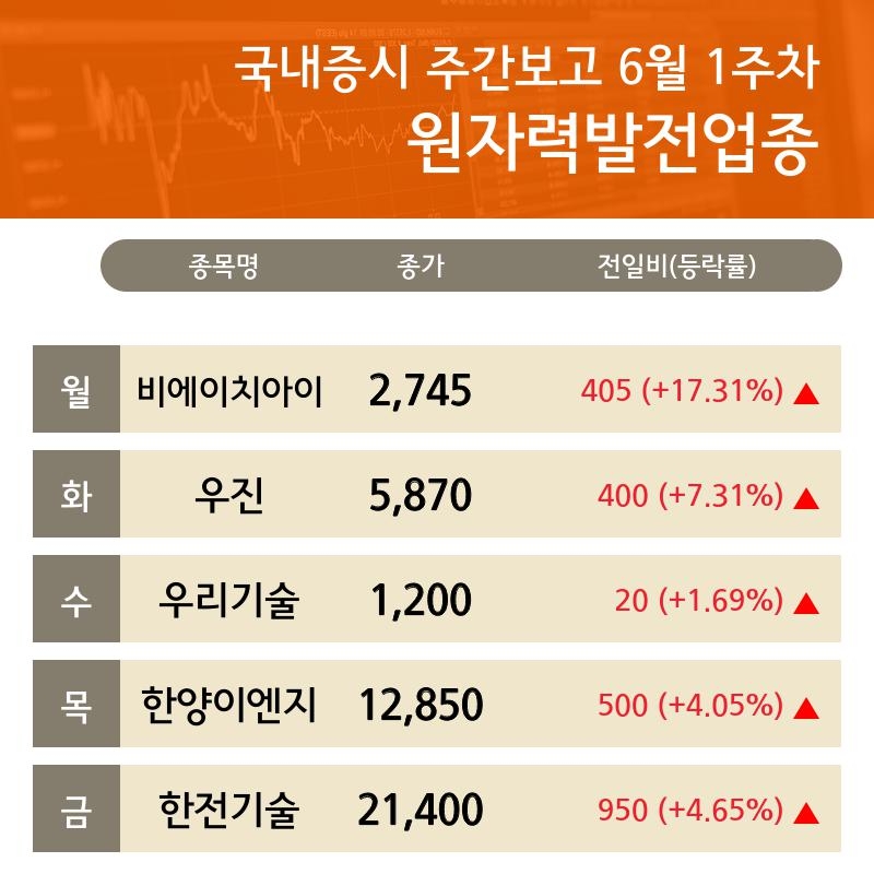 6월 1주차 원자력발전테마 주요종목 현황