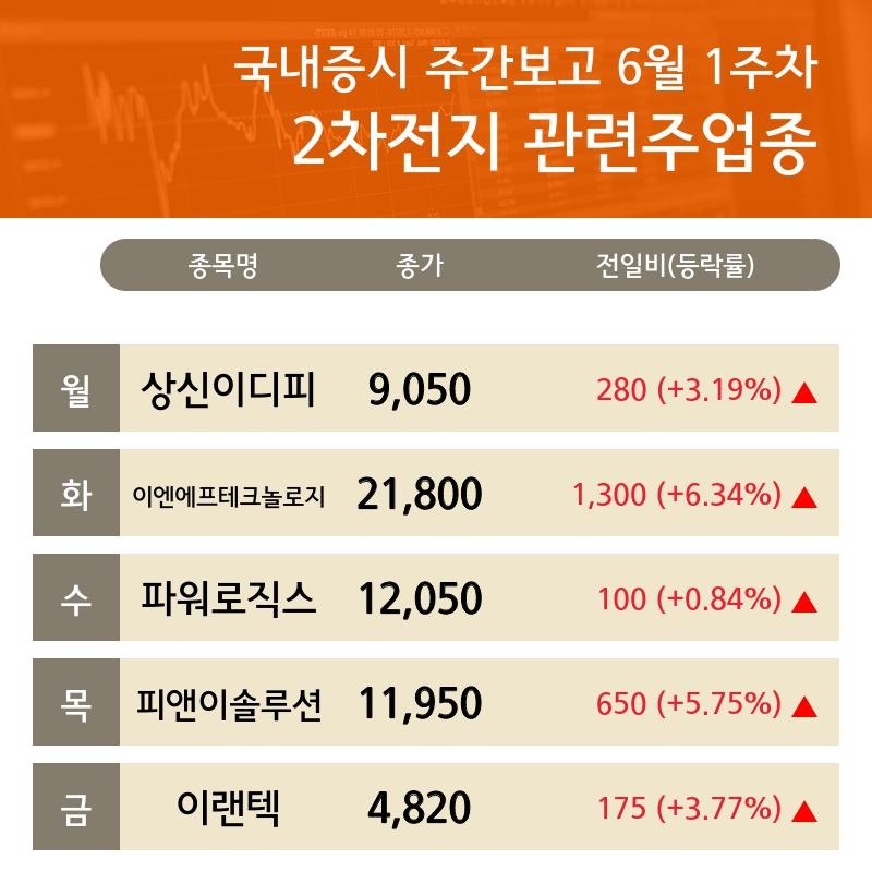 6월 1주차 2차전지 관련주테마 주요종목 현황