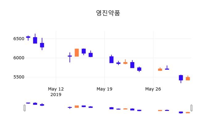 3일 (영진약품정보) 주가 -0.55% 5,460원