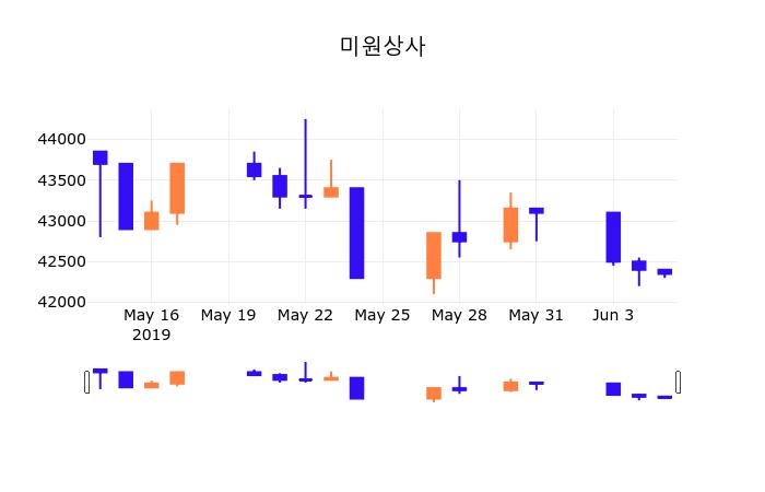 10일 (미원상사정보) 주가 -0.35% 42,450원