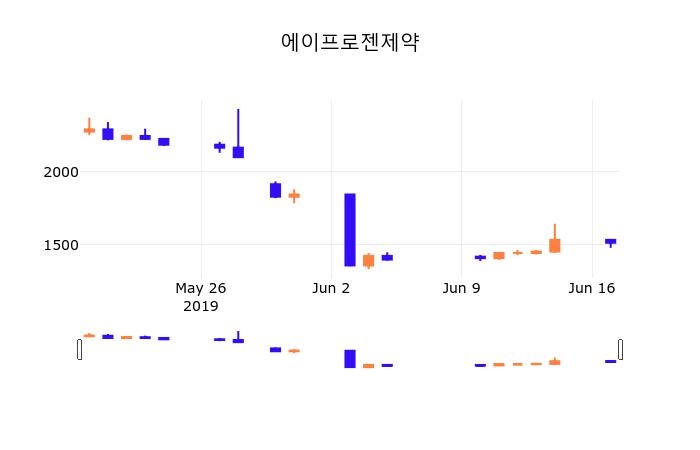 18일 (에이프로젠제약정보) 주가 0.66% 1,525원