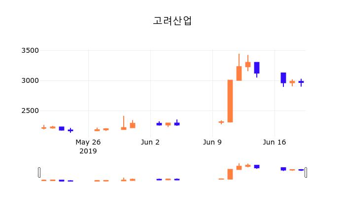 20일 (고려산업정보) 주가 -0.84% 2,945원
