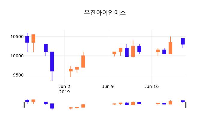 24일 (우진아이엔에스정보) 주가 -0.49% 10,250원