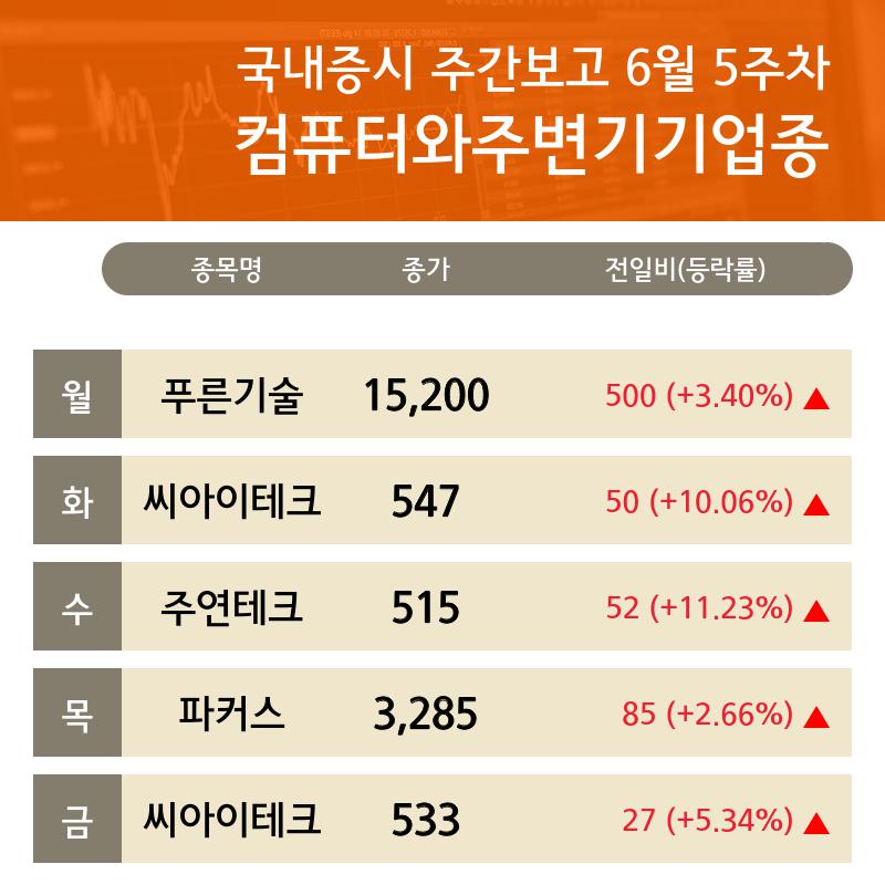 6월 5주차 주간 증시 컴퓨터와주변기기 업종 푸른기술, 씨아이테크, 주연테크, 파커스 강세...