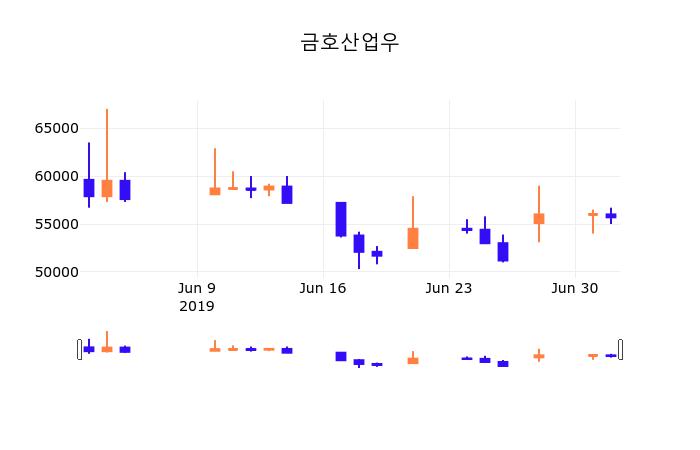 3일 (금호산업우정보) 주가 5.57% 58,800원