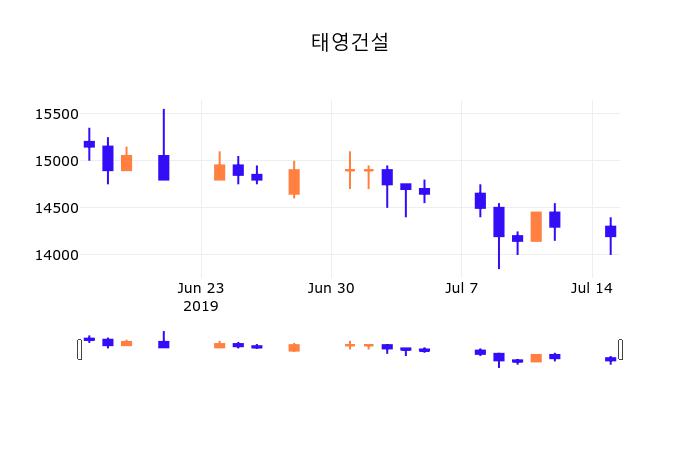 16일 (태영건설정보) 주가 -1.41% 14,000원