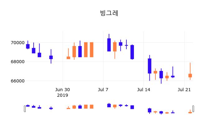 23일 (빙그레정보) 주가 0.30% 66,900원