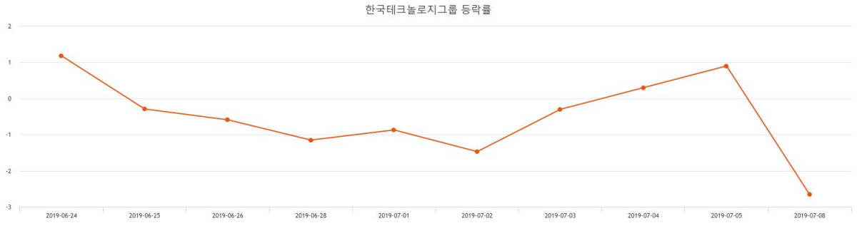 [상장주 주식시세] (한국테크놀로지그룹주가)  1.57% 16,150원 기록...