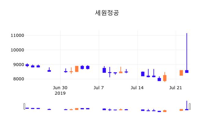 24일 (세원정공정보) 주가 -1.18% 8,340원