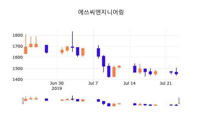 24일 (에쓰씨엔지니어링정보) 주가 0.00% 1,450원