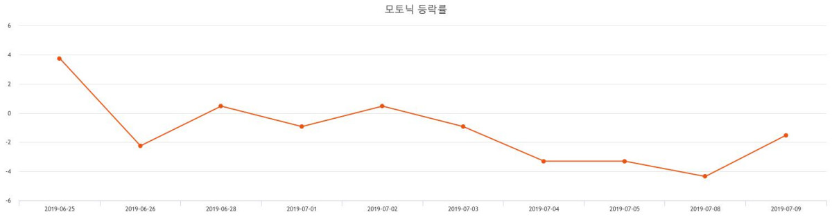 [특징주분석 종목정보] (모토닉주가)  0.10% 9,920원 기록...