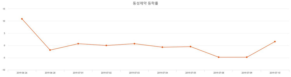 [인기주 종목정보] (동성제약주가)  -3.66% 18,450원 기록...