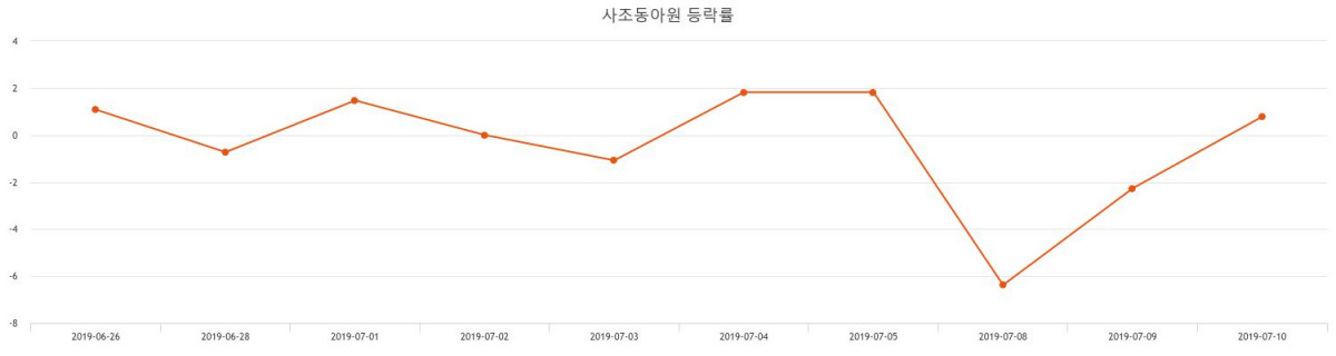 [특징주 매매동향] (사조동아원주가)  -0.84% 1,180원 마감