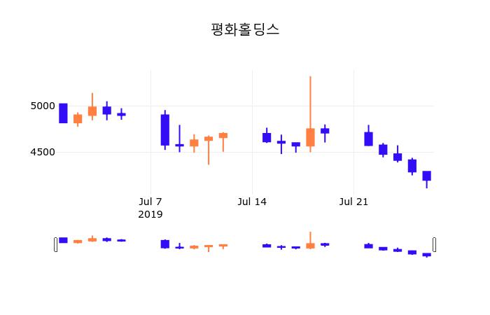 29일 (평화홀딩스정보) 주가 -2.38% 4,100원