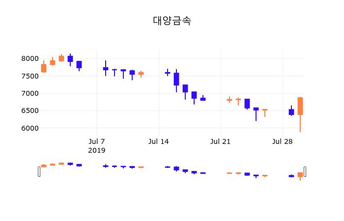 31일 (대양금속정보) 주가 3.35% 7,100원