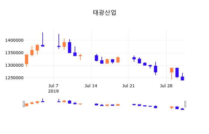 1일 (태광산업정보) 주가 -1.45% 1,223,000원