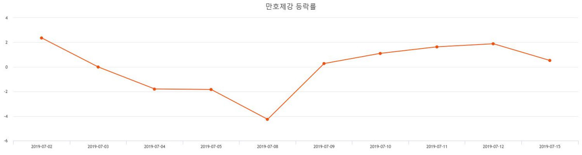 [특징주 주가정보] (만호제강주가)  -3.41% 17,000원 기록...