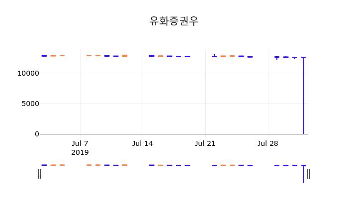 2일 (유화증권우정보) 주가 0.00% 12,600원