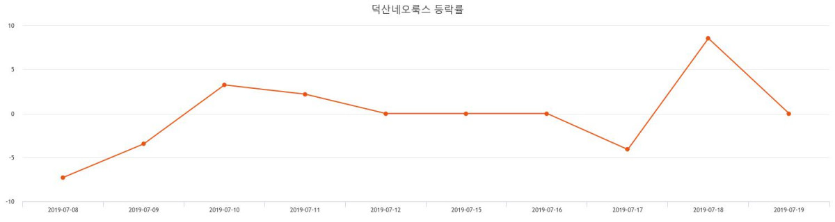 [특징주분석 종목정보] (덕산네오룩스주가)  -2.64% 16,600원 장 마감한것으로 보고