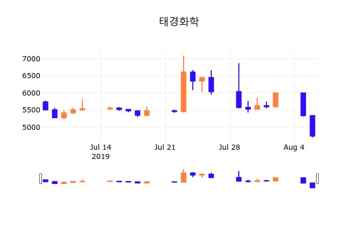 7일 (태경화학정보) 주가 3.06% 4,890원