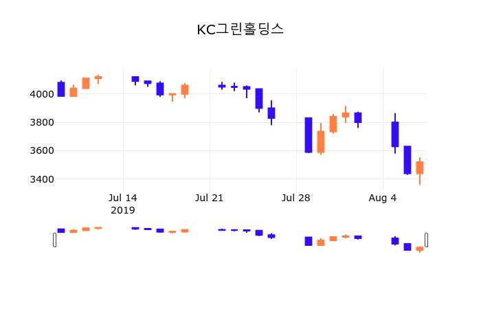 8일 (KC그린홀딩스정보) 주가 1.85% 3,585원