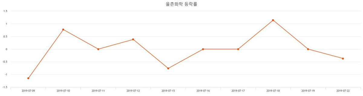 [특징주분석 주가정보] (율촌화학주가)  -2.31% 14,800원 장 마감한것으로 보고