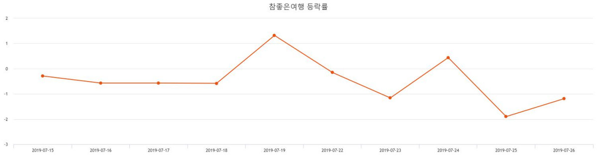 [인기종목 주가정보] (참좋은여행주가)  -2.31% 5,920원 마감해...