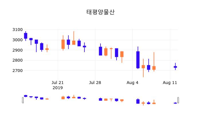 13일 (태평양물산정보) 주가 -0.55% 2,715원