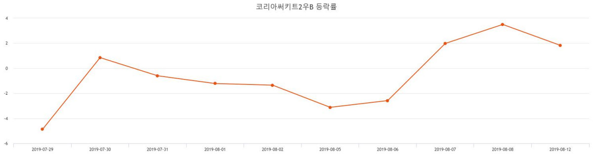 [특징주 매매동향] (코리아써키트2우B주가)  -3.15% 4,000원 마감