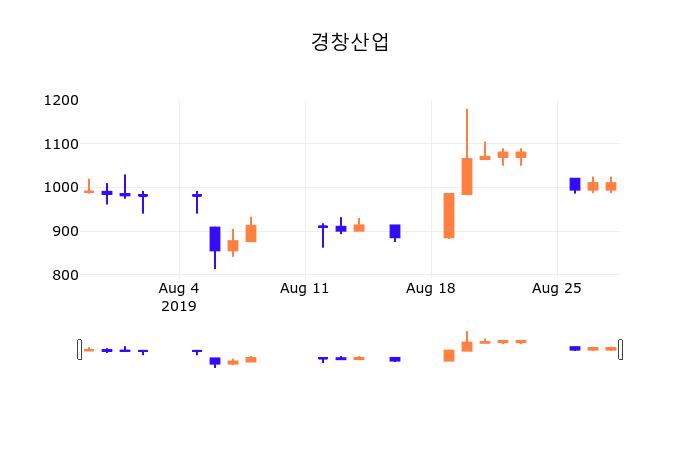 29일 (경창산업정보) 주가 -0.49% 1,010원
