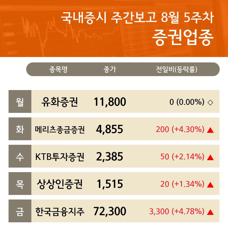 8월 5주차 주간 증시 증권 업종 유화증권, 메리츠종금증권, KTB투자증권, 상상인증권, 한국금융지주 강세...