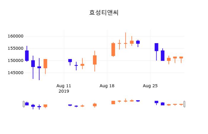 2일 (효성티앤씨정보) 주가 -1.27% 155,000원