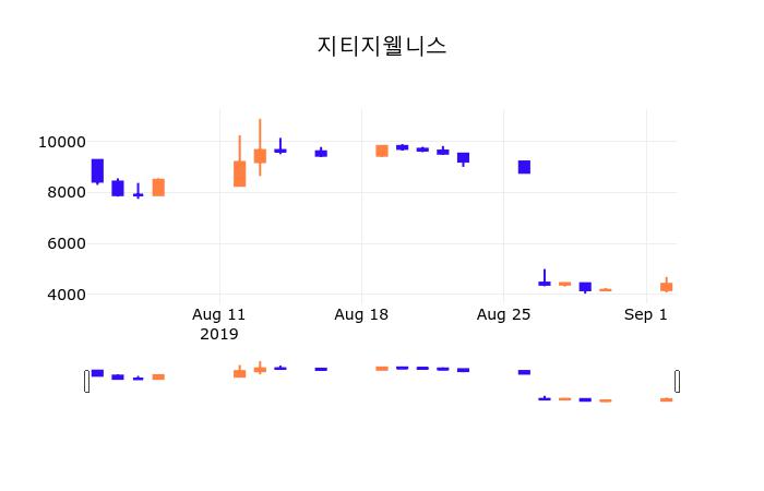3일 (지티지웰니스정보) 주가 -1.25% 4,350원