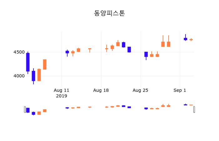 4일 (동양피스톤정보) 주가 -0.53% 4,735원