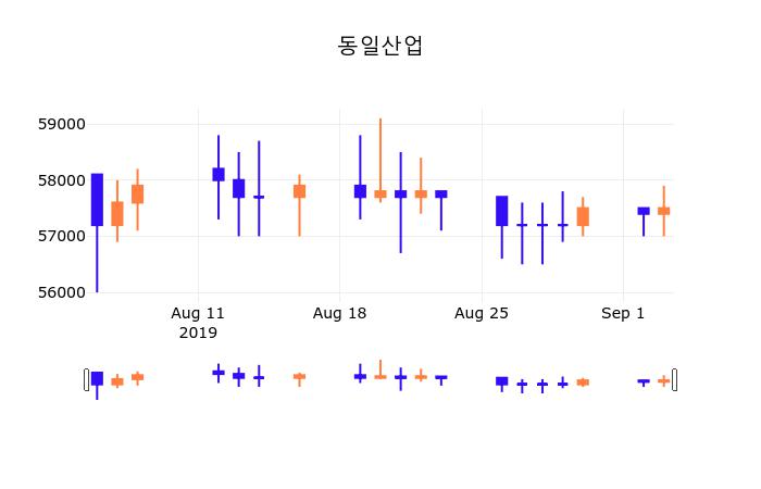 5일 (동일산업정보) 주가 0.00% 57,300원