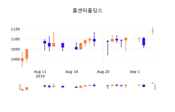 6일 (홈센타홀딩스정보) 주가 -0.88% 1,130원